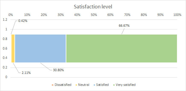 Satisfaction levels