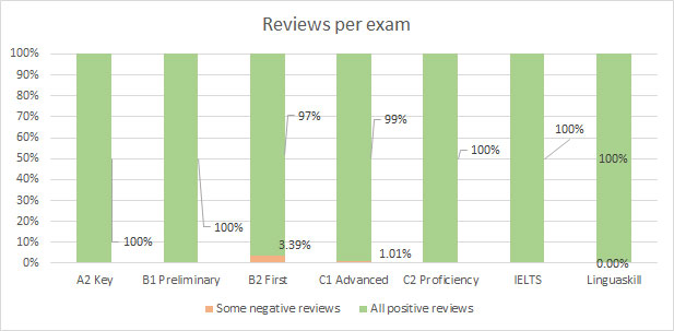 Reviews per exam