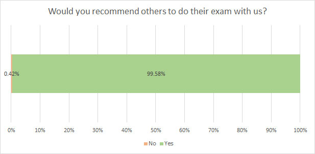 Would you recommend others to do their exam with us?